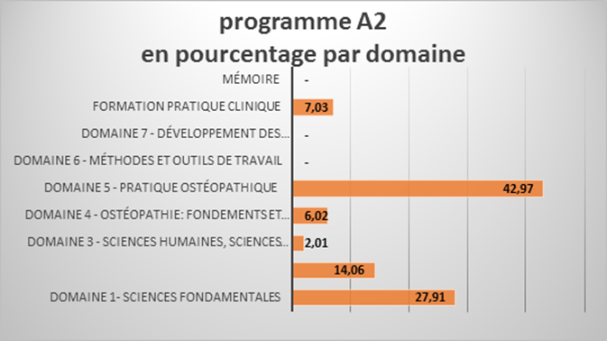 Programme 2ème année de formation en ostéopathie